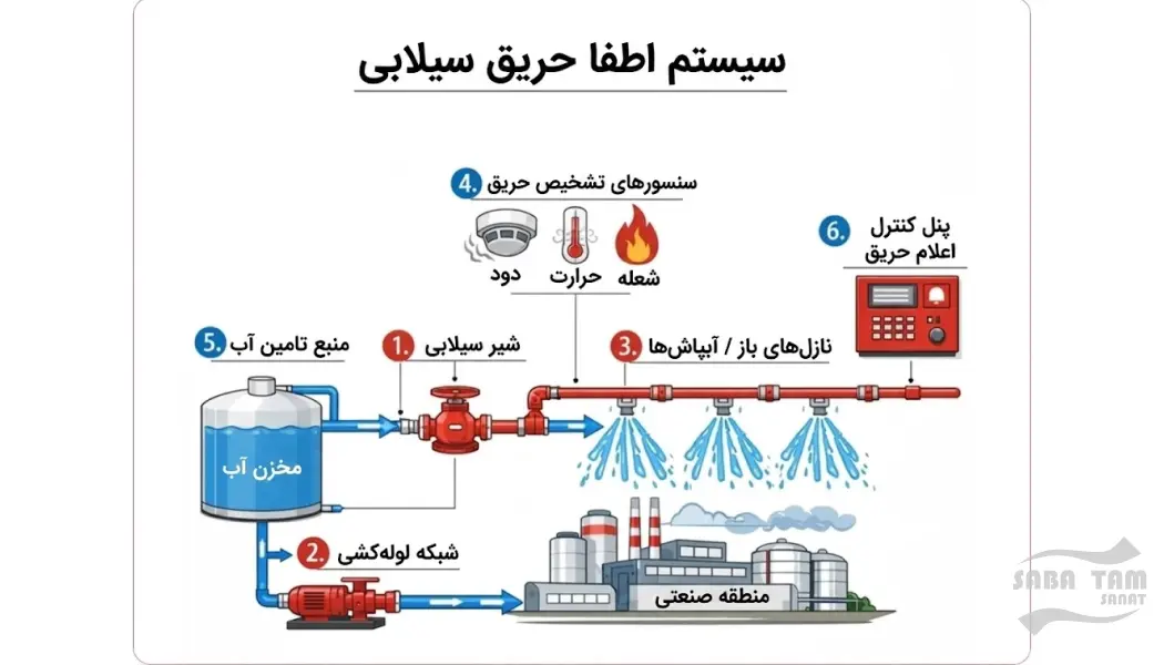 عملکرد سیستم اطفا حریق سیلابی